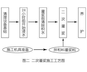 玉田灌浆料施工工艺—文字完整版